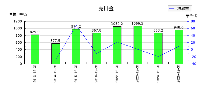 ファインデックスの売掛金の推移