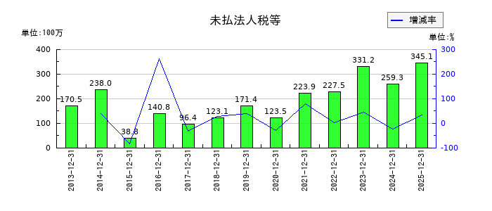 ファインデックスの未払法人税等の推移