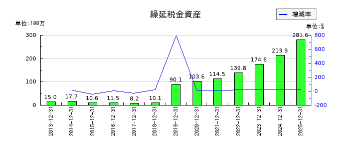 ファインデックスの繰延税金資産の推移
