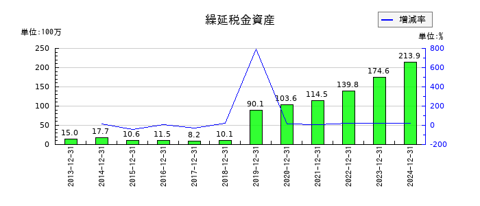 ファインデックスの繰延税金資産の推移