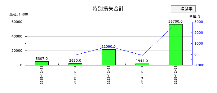 ファインデックスの特別損失合計の推移