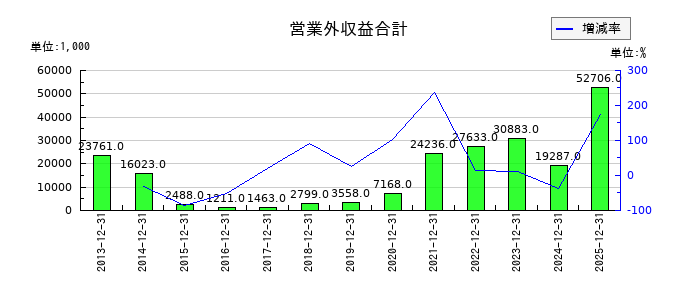 ファインデックスの営業外収益合計の推移
