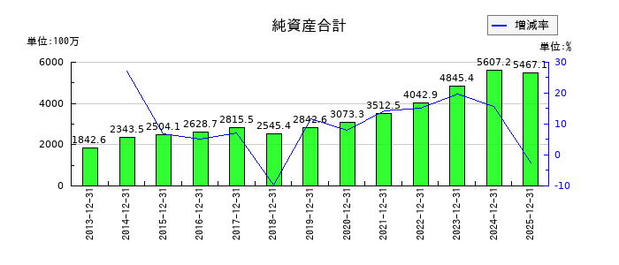 ファインデックスの純資産合計の推移