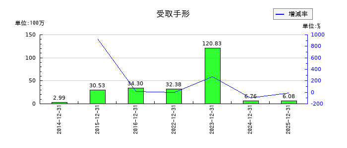 ファインデックスの受取手形の推移