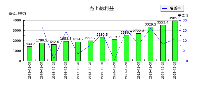 ファインデックスの売上総利益の推移