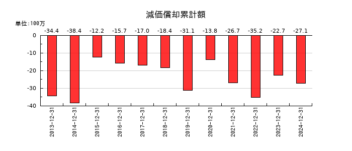 ファインデックスの減価償却累計額の推移