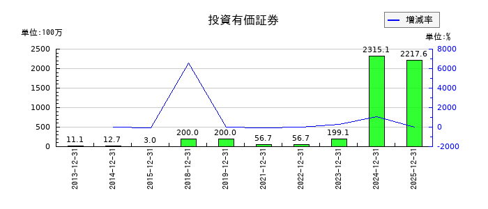 ファインデックスの投資有価証券の推移
