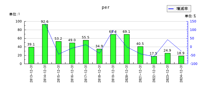 ファインデックスのperの推移