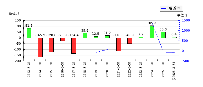 ディジタルメディアプロフェッショナルのEPS(一株当たりの利益)推移