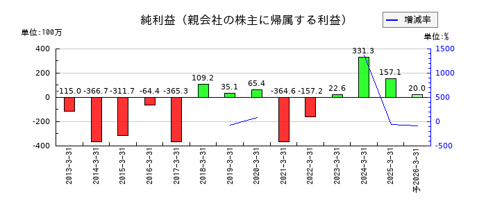 ディジタルメディアプロフェッショナルの通期の純利益推移
