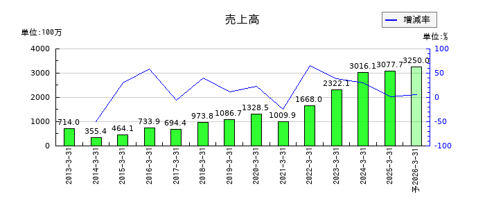 ディジタルメディアプロフェッショナルの通期の売上高推移