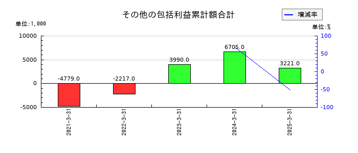 ディジタルメディアプロフェッショナルの為替換算調整勘定の推移