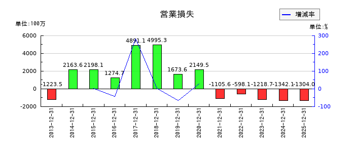 KLabの通期の営業利益推移