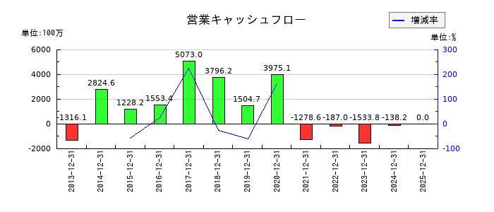 KLabの営業キャッシュフロー推移