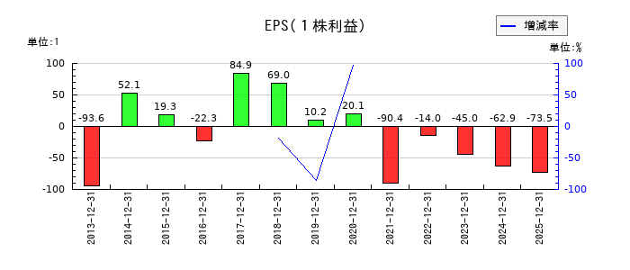 KLabのEPS(一株当たりの利益)推移