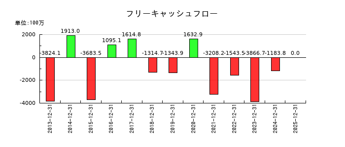 KLabのフリーキャッシュフロー推移