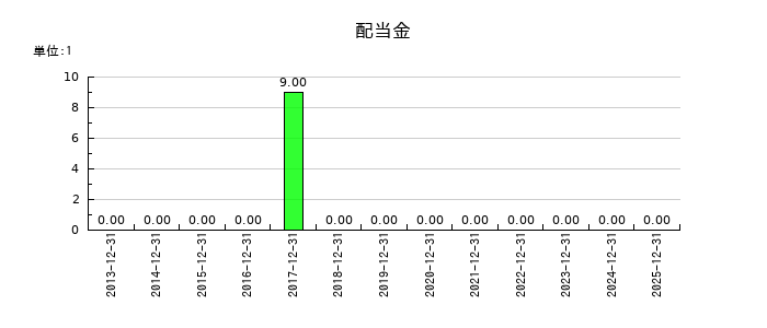 KLabの年間配当金推移