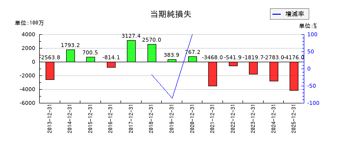 KLabの通期の純利益推移