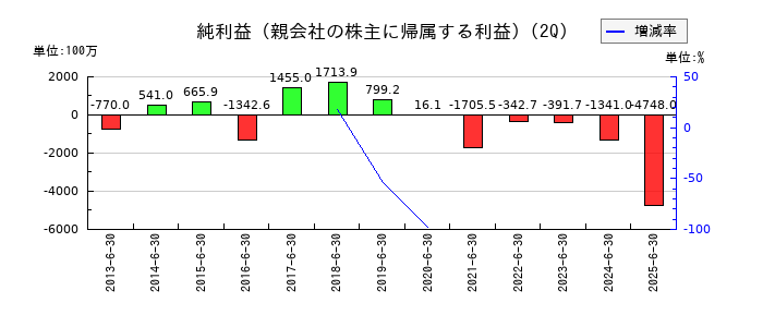KLabの第2四半期の純利益推移