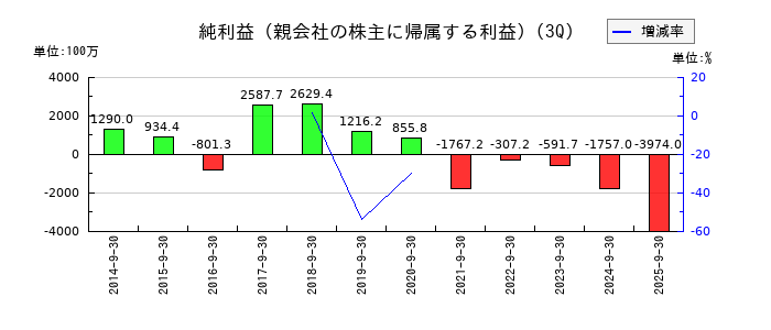 KLabの第3四半期の純利益推移