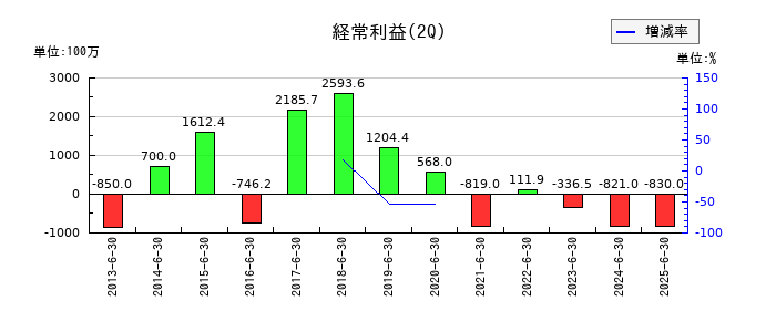 KLabの第2四半期の経常利益推移