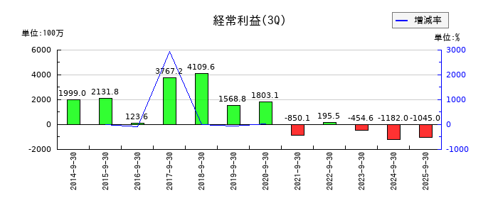 KLabの第3四半期の経常利益推移
