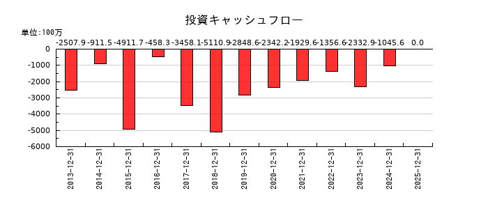 KLabの投資キャッシュフロー推移