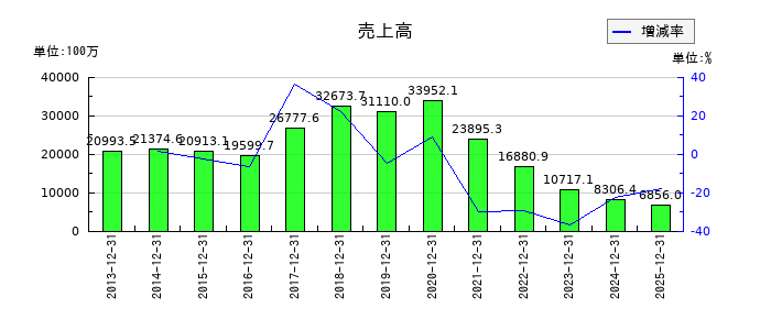 KLabの通期の売上高推移