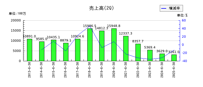 KLabの第2四半期の売上高推移