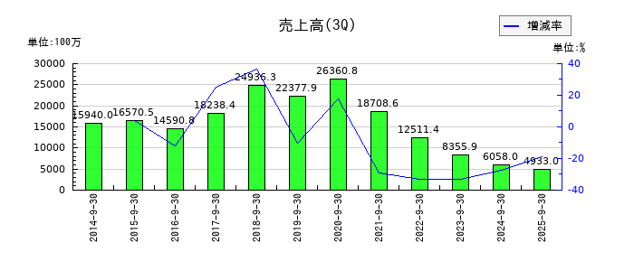 KLabの第3四半期の売上高推移