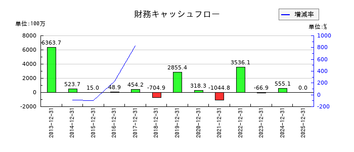 KLabの財務キャッシュフロー推移