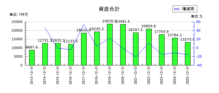 KLabの資産合計の推移