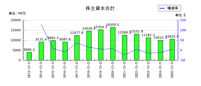 KLabの株主資本合計の推移