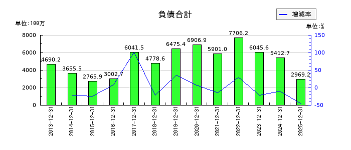 KLabの負債合計の推移