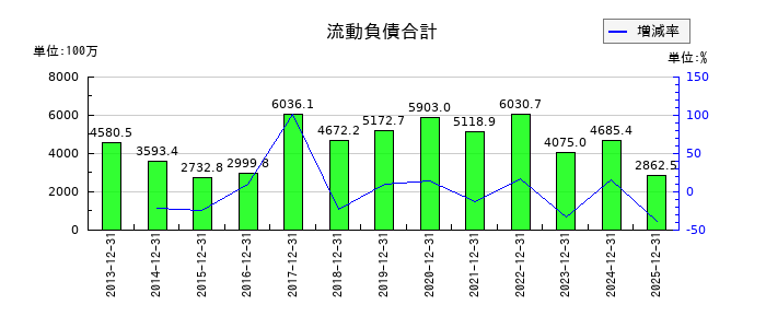 KLabの流動負債合計の推移