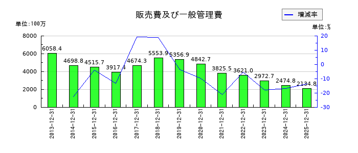 KLabの販売費及び一般管理費の推移