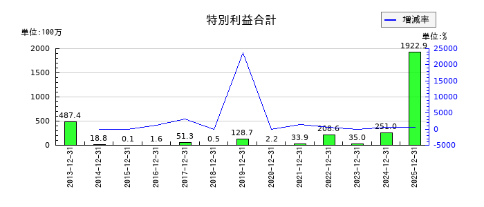 KLabの特別利益合計の推移