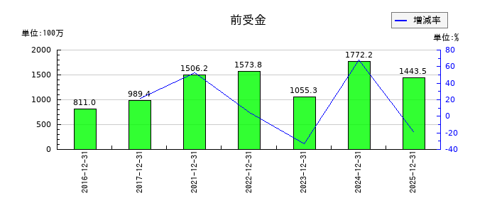 KLabの前受金の推移