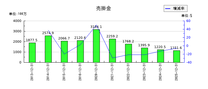KLabの売掛金の推移