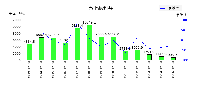 KLabの売上総利益の推移