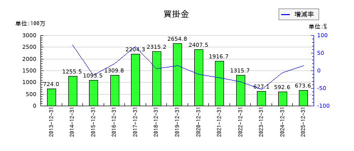 KLabの買掛金の推移