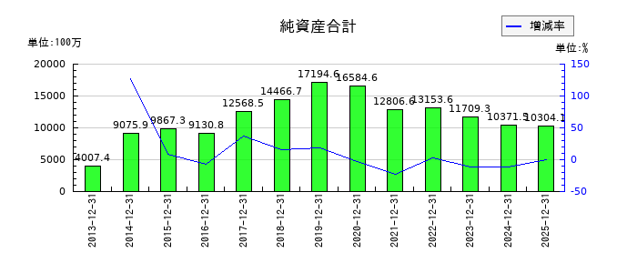 KLabの純資産合計の推移
