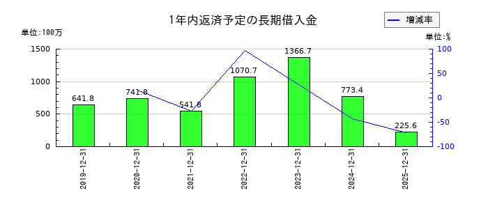 KLabの1年内返済予定の長期借入金の推移