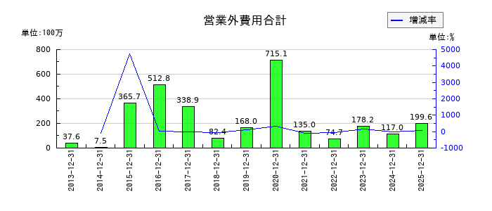 KLabの営業外費用合計の推移
