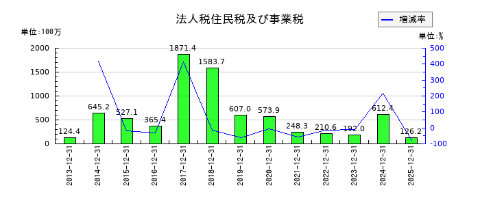 KLabの法人税住民税及び事業税の推移