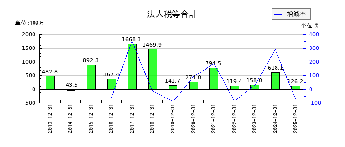 KLabの法人税等合計の推移