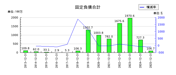 KLabの固定負債合計の推移