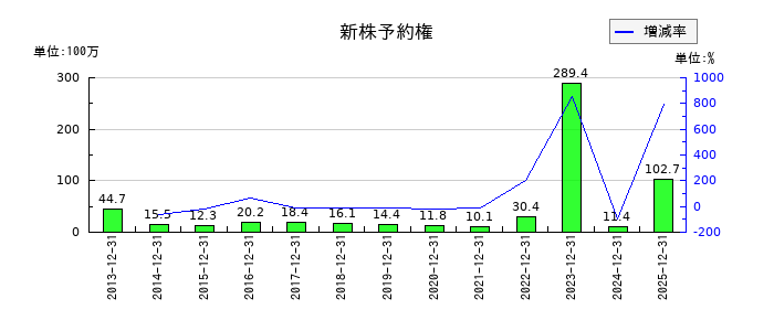 KLabの新株予約権の推移