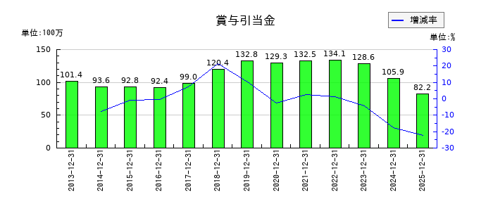 KLabの賞与引当金の推移