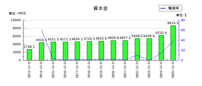 KLabの資本金の推移